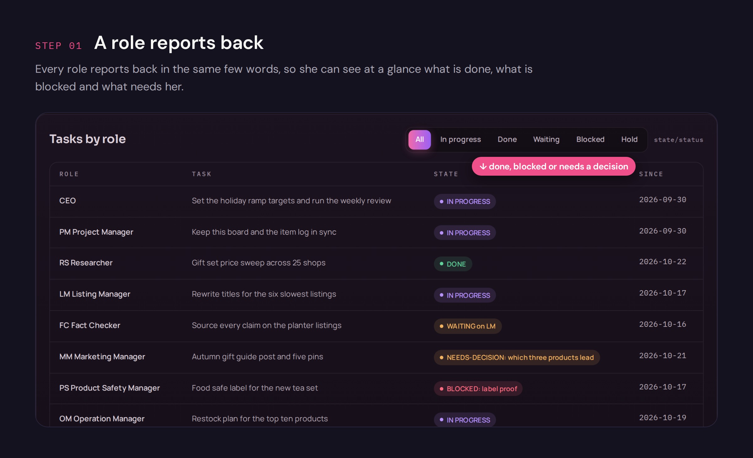 Step 1, a role reports back. Every role reports back in the same few words, so she can see at a glance what is done, what is blocked and what needs her.