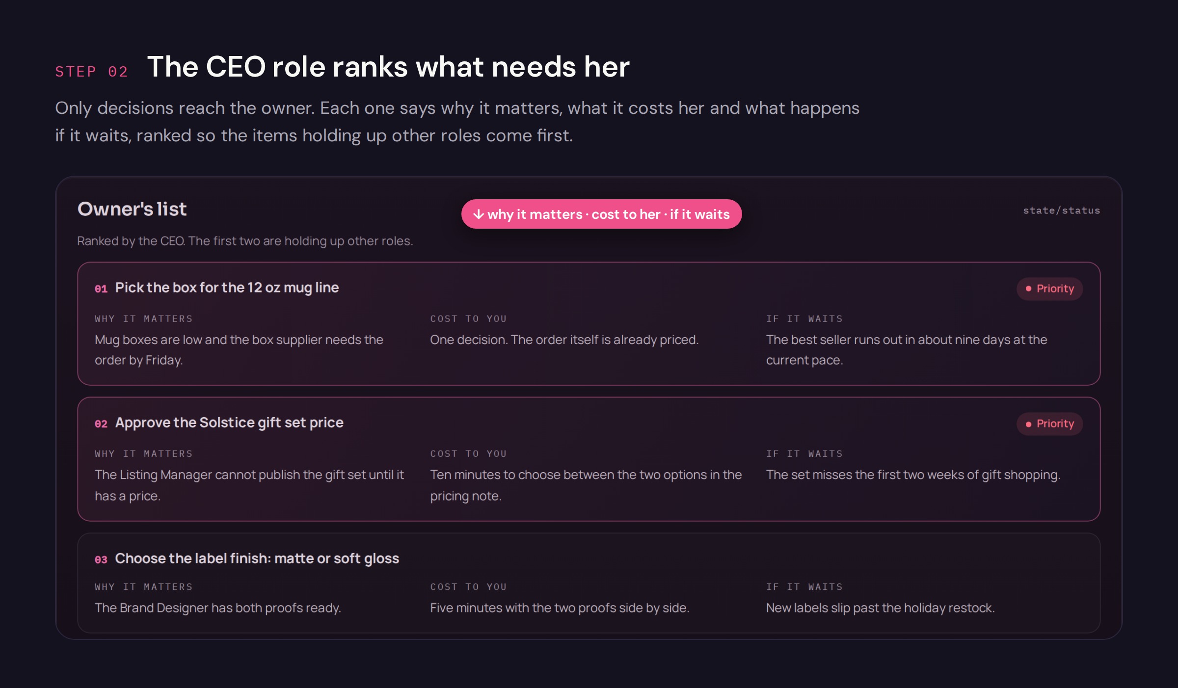 Step 2, the CEO role ranks what needs her. Only decisions reach the owner. Each one says why it matters, what it costs her and what happens if it waits, ranked so the items holding up other roles come first.